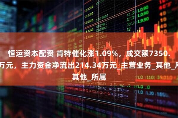 恒运资本配资 肯特催化涨1.09%，成交额7350.52万元，主力资金净流出214.34万元_主营业务_其他_所属