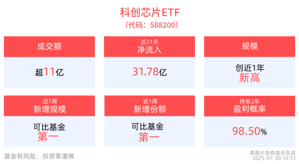 德益配资 最新规模突破330亿元，科创芯片ETF(588200)红盘蓄势，东芯股份领涨成分股