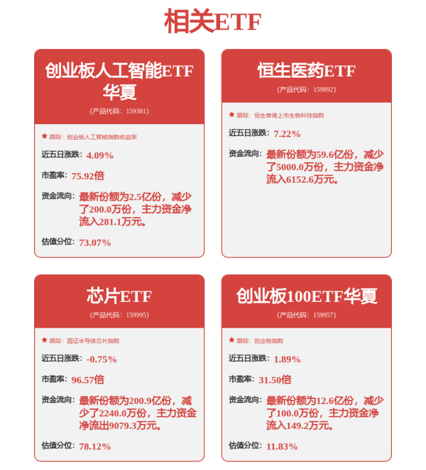 天盈财富 算力硬件走强，低费率创业板人工智能ETF华夏（159381）涨超2%，一键布局“易中天”等光模块龙头