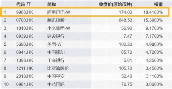 银河策略 别再给港股大市值贴“老登”标签了，香港大盘30ETF（520560）已重仓阿里巴巴超18个点