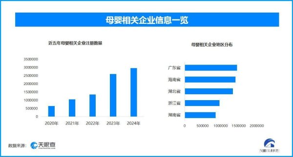 大鑫优配资讯 婴幼儿配方液态乳新规将实施 现存母婴相关企业超1386.6万家